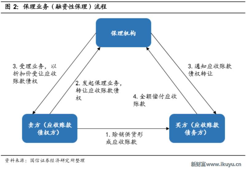 商业保理:古老的信用买卖在中国供应链金融领域的引爆时刻