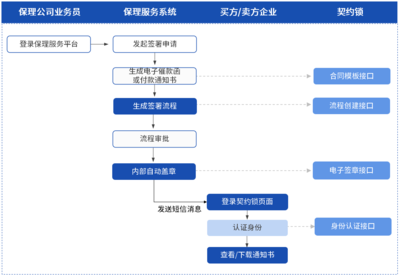 商业保理文件网上签:7*24小时在线申请保理,最快1小时内放款